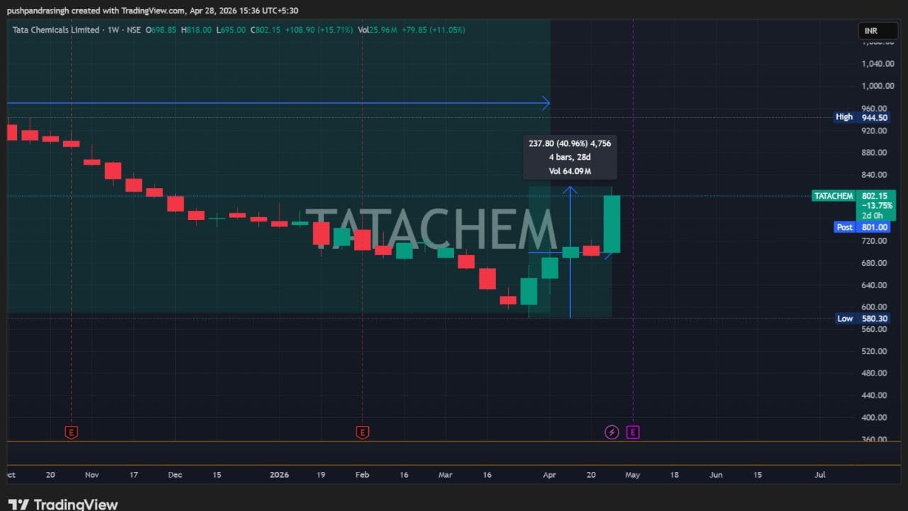 ઉલ્લેખનીય છે કે Tata Chemicalsએ 4 માર્ચ 2024ના રોજ ₹1,349ની સર્વકાલીન ઊંચી સપાટી (All Time High) સ્પર્શી હતી. ત્યારબાદ લગભગ બે વર્ષમાં, ખાસ કરીને માર્ચ 2026 સુધીમાં, શેરમાં આશરે 56%નો સુધારો નોંધાયો હતો. હવે આ મોટા કરેકશન પછી ફરીથી ‘Strong Buy’ સિગ્નલ મળતા સ્ટોકમાં નવી રેલી શરૂ થવાની સંભાવનાઓ વ્યક્ત થઈ રહી છે.
