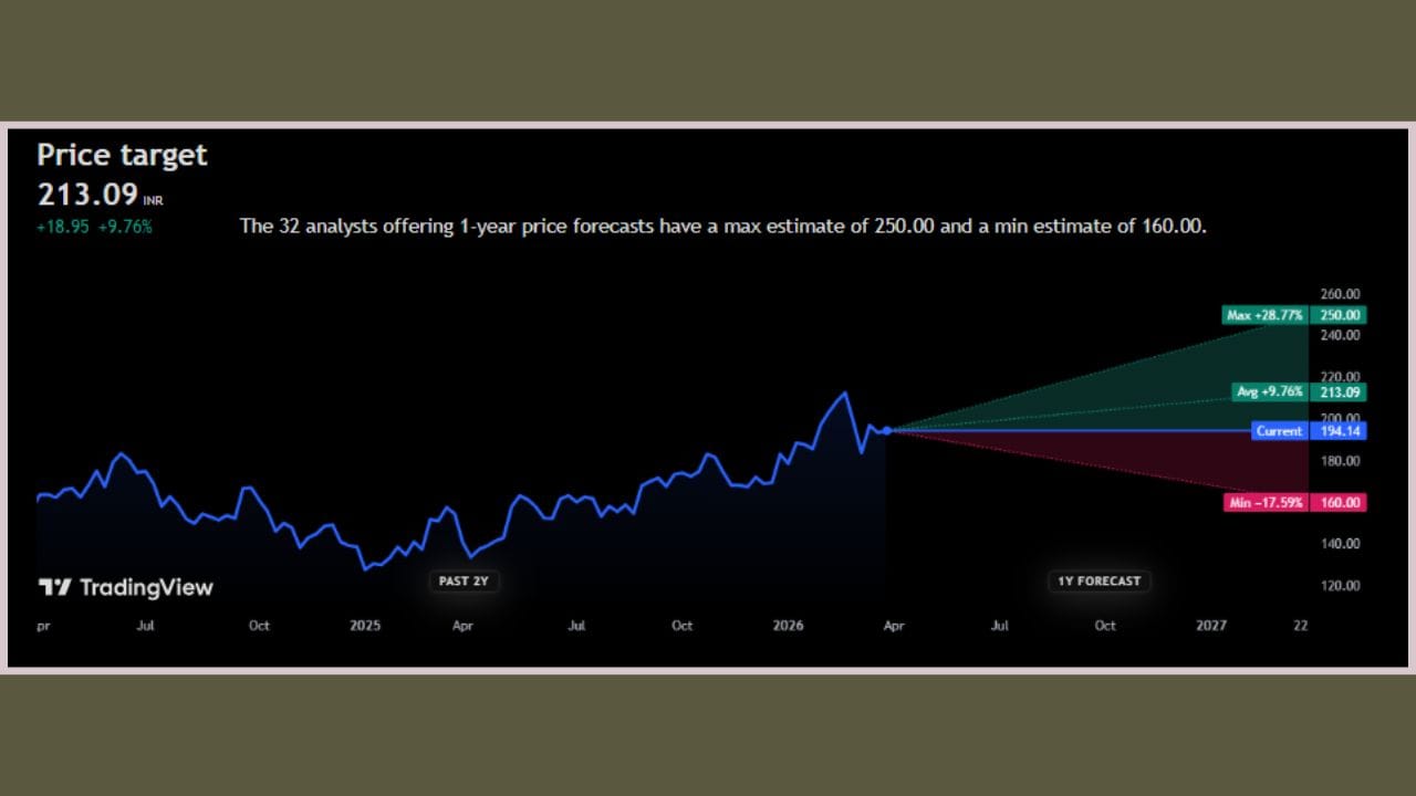 લેટેસ્ટ ચાર્ટ વિશ્લેષણ મુજબ, 32 નિષ્ણાતોએ ટાટા સ્ટીલના શેર માટે આગામી એક વર્ષનો પોઝિટિવ ફોરકાસ્ટ રજૂ કર્યો છે, જેમાં શેરનો સરેરાશ ટાર્ગેટ ભાવ 213.09 INR અંકાયો છે. હાલમાં શેર વર્તમાન કિંમતથી અંદાજે 9.76% નો ઉછાળો સૂચવે છે. વિશ્લેષકોના મતે જો બજારમાં તેજી જળવાઈ રહેશે, તો શેર મહત્તમ 250.00 INR (+28.77%) સુધી પહોંચી શકે છે, જ્યારે નકારાત્મક સંજોગોમાં તે ઘટીને 160.00 INR (-17.59%) ના લઘુત્તમ સ્તર સુધી જઈ શકે છે. 