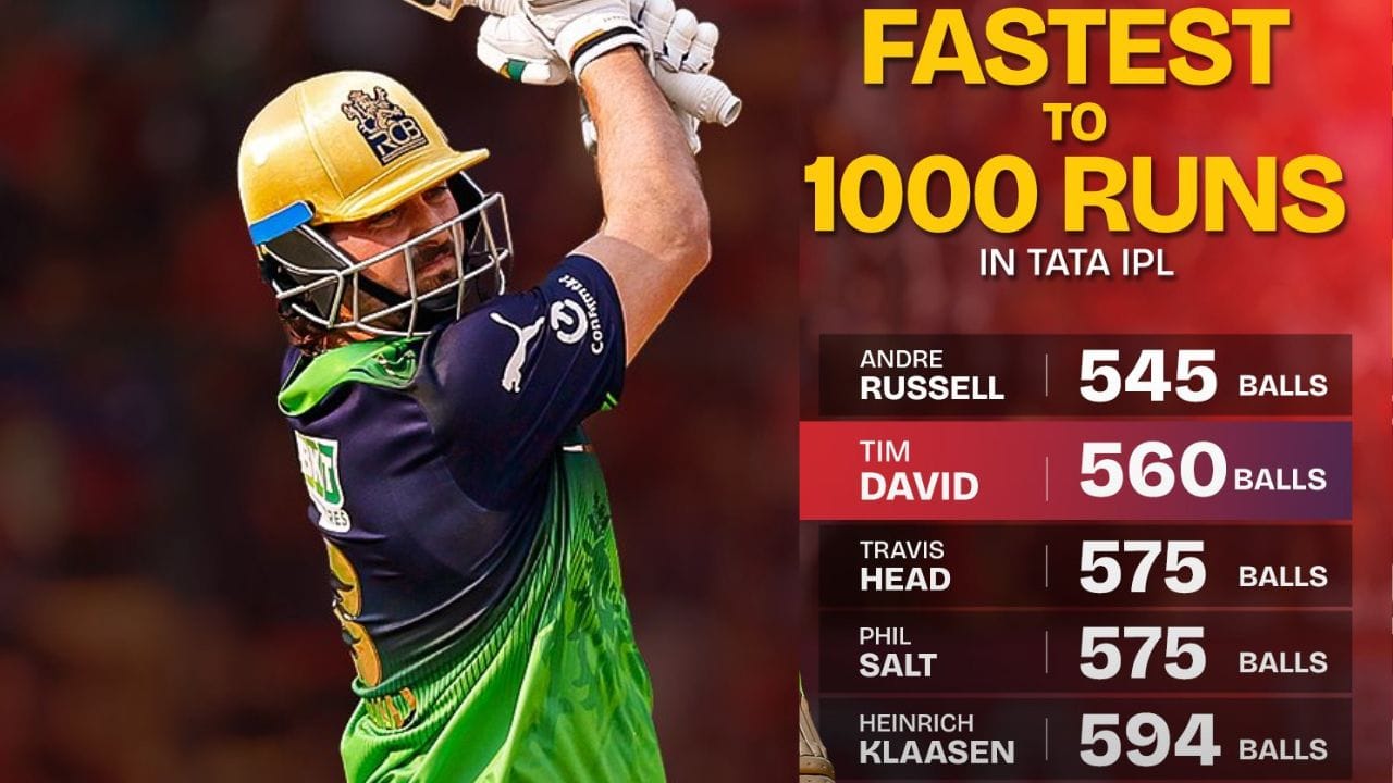 ઓસ્ટ્રેલિયાના વિસ્ફોટક બેટ્સમેન ટિમ ડેવિડે તેના IPL કારકિર્દીમાં 1,000 રન પૂરા કર્યા છે, તે આમ કરનાર બીજો સૌથી ઝડપી બેટ્સમેન બન્યો છે. તેણે RCB અને દિલ્હી વચ્ચેની મેચ દરમિયાન આ સિદ્ધિ મેળવી હતી.