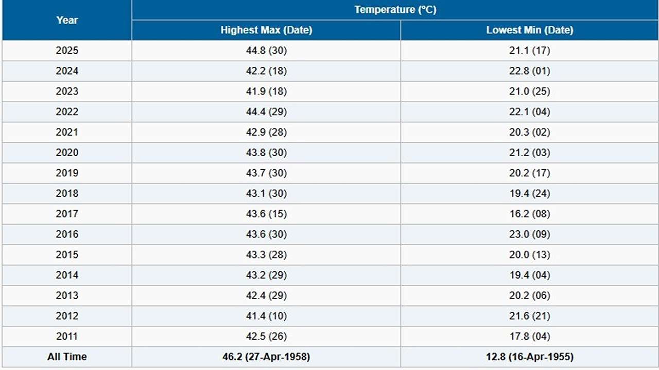 અમદાવાદમાં આજે 26મી એપ્રિલે ગરમીનો પારો 44.8 ડિગ્રીએ પહોચ્યો છે. પાછલા વર્ષે પણ 30મી એપ્રિલે ગરમીનો પારો 44.8 ડિગ્રીએ પહોચ્યો હતો. 2011થી 2025 સુધીના એપ્રિલ મહિનામાં માત્ર 2025ના વર્ષની 30મી એપ્રિલે 44.8 ડીગ્રી ગરમી નોંધાઈ હતી. 2025 સિવાય14 વર્ષમાં ગરમીનો પારો એપ્રિલમાં 44.8 ડિગ્રીએ પહોચ્યો નથી. 