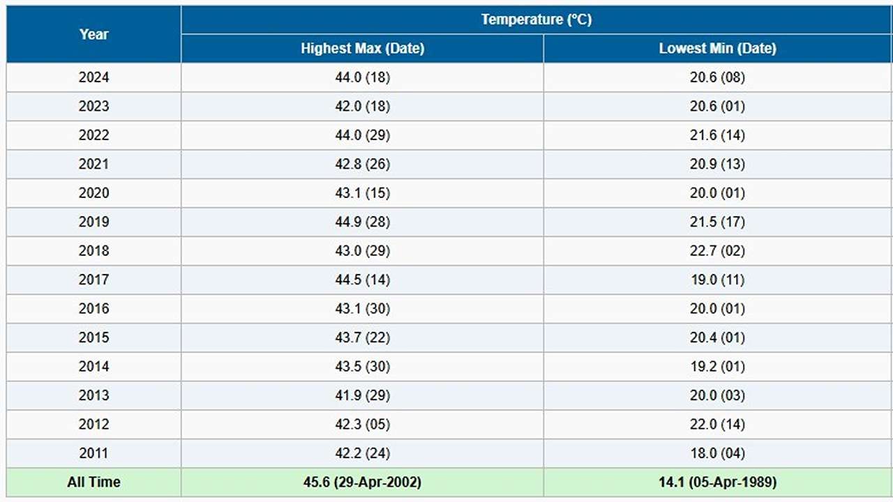 અમરેલીમાં આજે 26મી એપ્રિલને 2026ના રોજ 44.5 ડિગ્રી ગરમી નોંધાઈ છે. જે  પાંચ વર્ષના એપ્રિલ મહિના બાદ સૌથી વધુ ગરમી નોંધાઈ છે. અમરેલીમાં 2019ની 28મી એપ્રિલે 44.9 ડિગ્રી ગરમી નોંધાઈ હતી. ત્યાર બાદ આજે 44.5 ડિગ્રીએ પારો પહોચ્યો છે. 