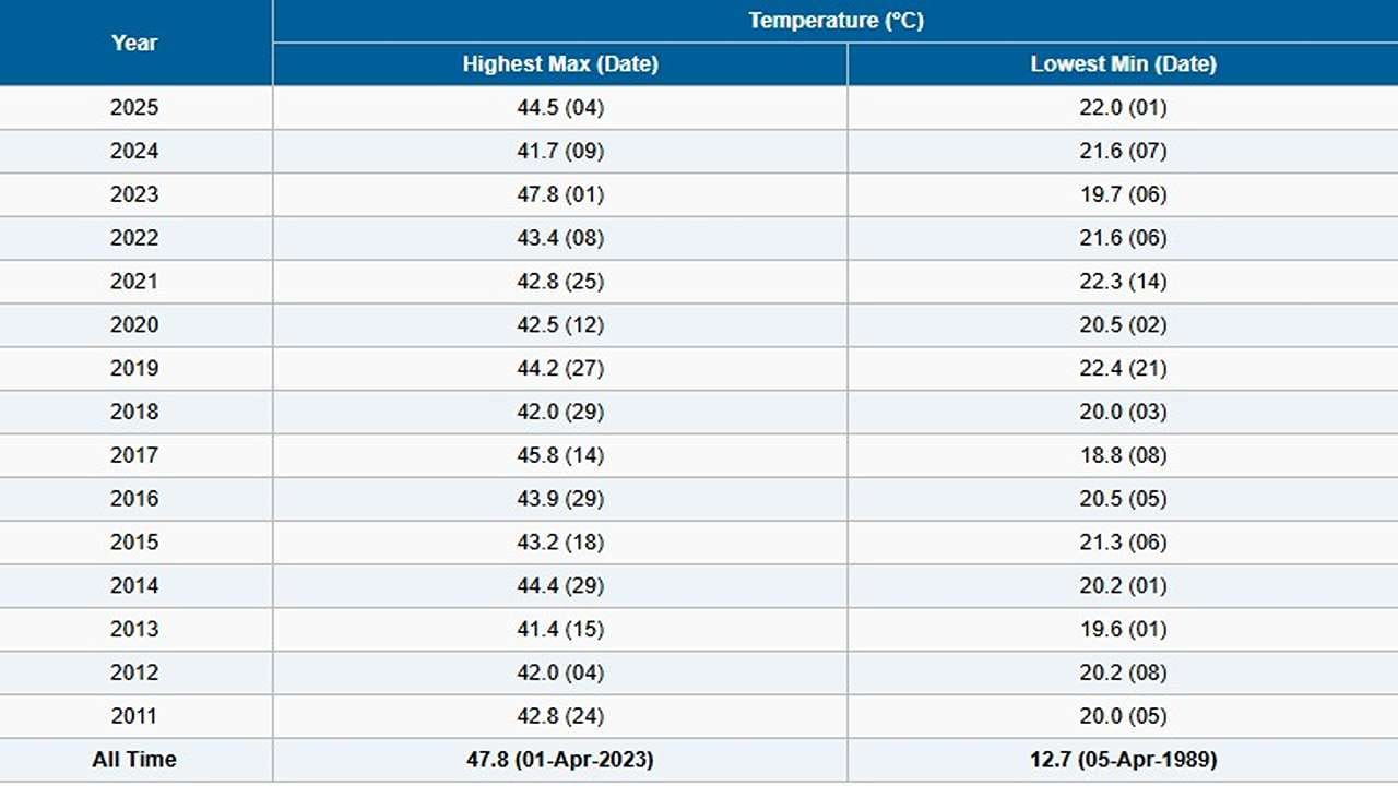 ભૂજમાં આજે 26મી એપ્રિલના રોજ ગરમીનો પારો ભૂજ 43.8 ડિગ્રીએ પહોચ્યો હતો. ગયા વર્ષે 4 એપ્રિલે ગરમીનો પારો 44.5 ડિગ્રીએ પહોચ્યો હતો. 