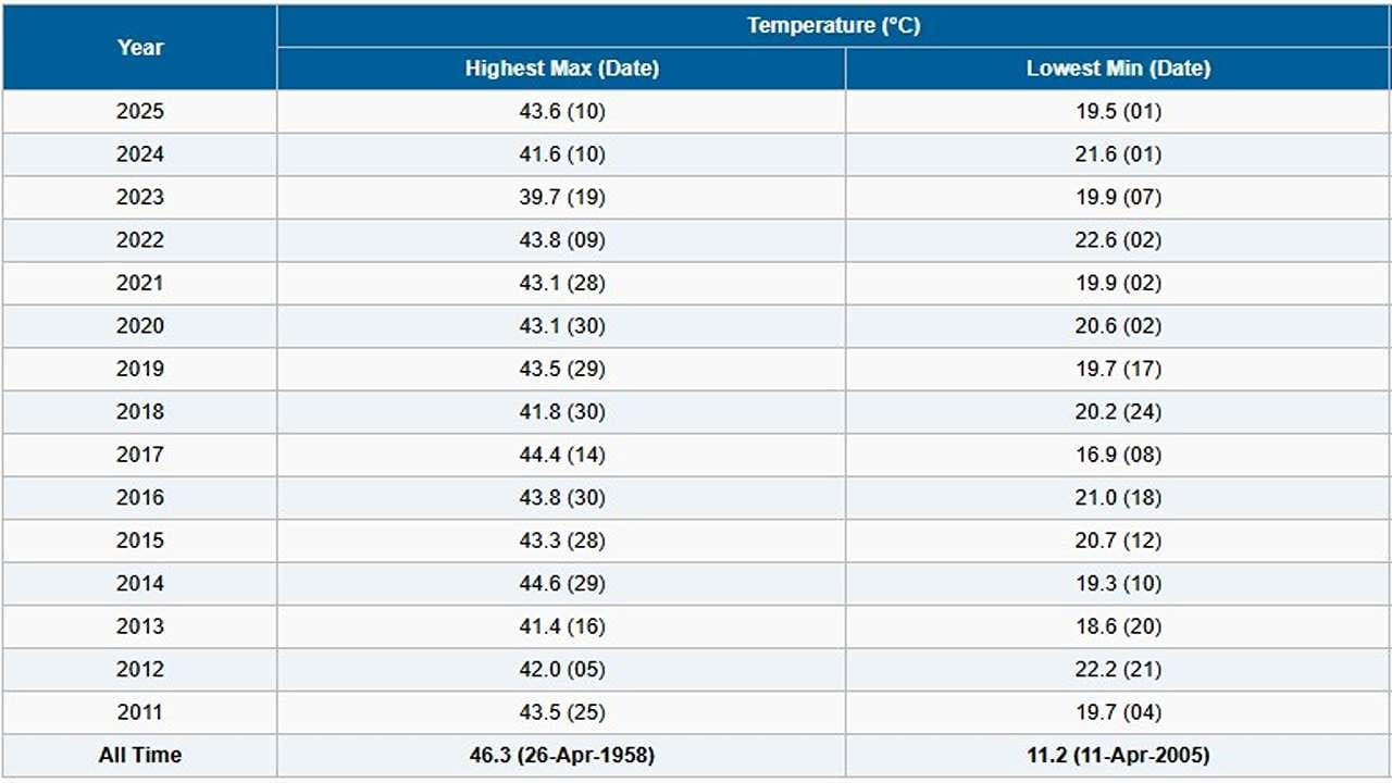 ડીસામાં આજે 26મી એપ્રિલના રોજ 42.8 ડિગ્રી ગરમી નોંધાઈ છે. ગયા વર્ષે 43.6 ડિગ્રી ગરમી એપ્રિલની 10મી તારીખે નોંધાઈ હતી. જો કે 2024ની 10મી એપ્રિલે 41.6 ડિગ્રી ગરમી નોંધાઈ હતી. 