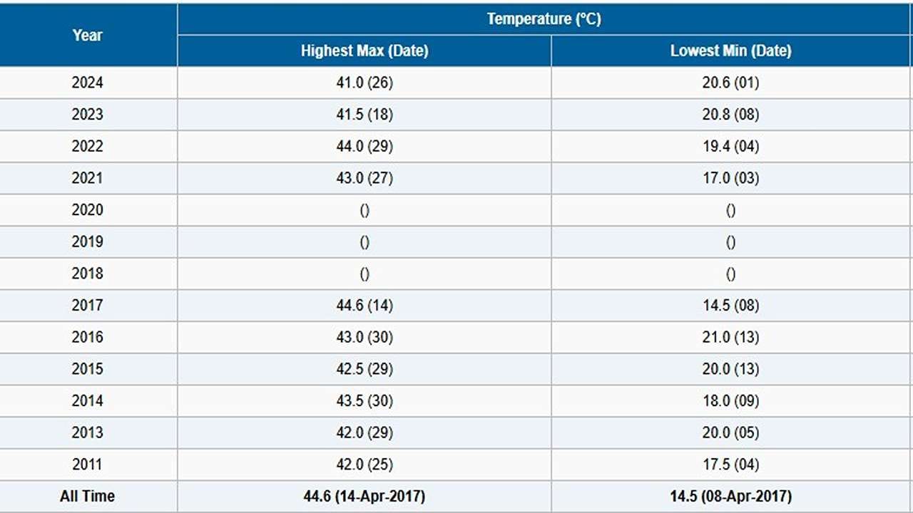 ગુજરાતના હરિયાળા પાટનગર ગાંધીનગરમાં, 2017 બાદ આજે 2026ની 26મી એપ્રિલના રોજ 44.2 ડિગ્રી ગરમી નોંધાઈ છે. 2017ની 14મી એપ્રિલે ગાંધીનગરમાં 44.6 ડિગ્રી ગરમી નોંધાઈ હતી. 2017 બાદ 2026માં આજે ગરમીનો પારો 44 ડિગ્રીએ પહોચી ગયો હતો. 