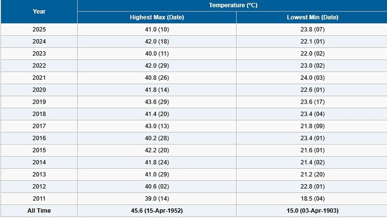 સુરતમાં આજે નોંધાયેલ ગરમીએ પાછલા વર્ષના એપ્રિલ મહિનાની ગરમીનો રેકોર્ડ તોડી નાખ્યો છે. ગયા વર્ષે 10મી એપ્રિલે સુરતમાં 41 ડિગ્રી ગરમી નોંધાઈ હતી. આજે 26મી એપ્રિલના રોજ સુરતમાં 41.6 ડિગ્રી ગરમી નોંધાઈ છે.