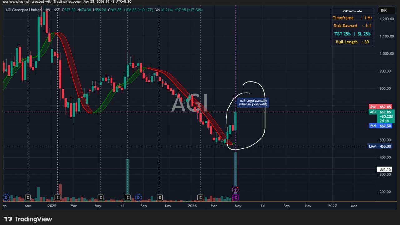AGI ગ્રીનપેક લિમિટેડ આજે મજબૂત ખરીદીના સંકેત આપે છે, જે મજબૂત સ્વિંગ તરફ દોરી જાય છે. છેલ્લા 2000 દિવસમાં પહેલી વાર, તેણે સૌથી વધુ વોલ્યુમ સાથે વેપાર કર્યો છે અને તેના કારણે, આજે તે 16% થી વધુ વધ્યો છે. RSI એ સાપ્તાહિક સમયમર્યાદા પર પણ મજબૂત Buyનો સંકેત આપ્યો છે.(ફોટો ક્રેડિટ- Google)