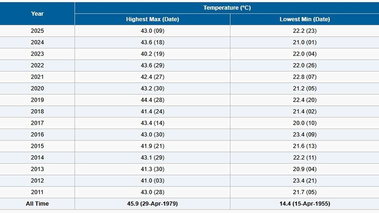 વડોદરા શહેરમાં ગયા વર્ષની માફક જ આ વર્ષે પણ ગરમીનો પારો 43 ડિગ્રીએ અટક્યો છે. 2025ની 9મી એપ્રિલના રોજ વડોદરામાં 43 ડિગ્રી ગરમી નોંધાઈ હતી. જ્યારે આજે પણ ગરમીનો પારો 43 ડિગ્રીએ અટક્યો છે.