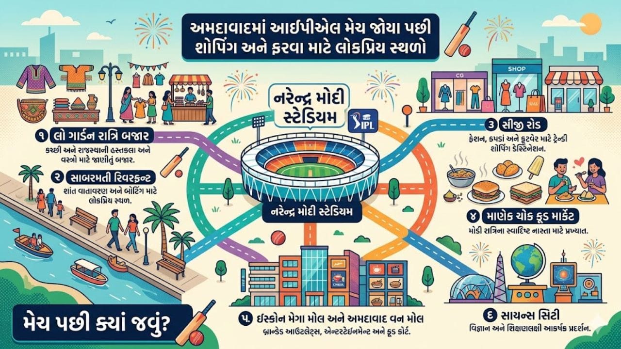 લાલ દરવાજા માર્કેટ અમદાવાદનું સૌથી મોટું અને વ્યસ્ત સ્ટ્રીટ માર્કેટ છે. અહીં ખૂબ જ સસ્તા ભાવે કપડાં, ચપ્પલ, બેગ અને બાળકોની વસ્તુઓ મળી જશે.ઢાલગરવાડ માર્કેટ જો તમારે પરંપરાગત બાંધણી, પટોળા, કોટન પ્રિન્ટ મટીરીયલ અને સાડીઓ હોલસેલ ભાવે ખરીદવી હોય, તો આ જુના અમદાવાદનું બેસ્ટ માર્કેટ છે.