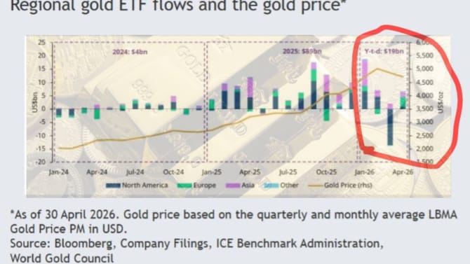 ગોલ્ડ ફરી ચઢશે? WGC રિપોર્ટ- April 2026 ETF ઇનફ્લો સંકેત