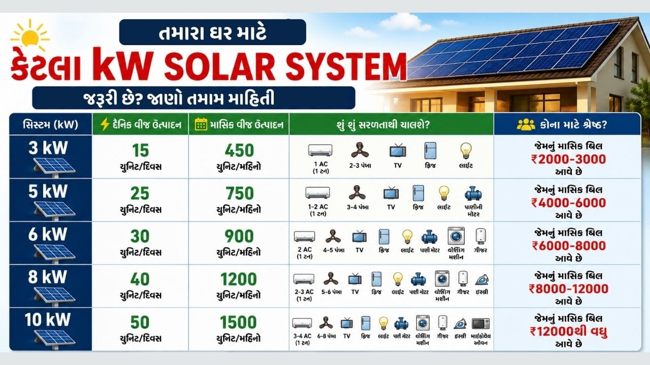 5kW અને 6kW સોલાર સિસ્ટમ કોના માટે વધુ સારી? : જો તમારા ઘરમાં વીજળીનો વપરાશ વધુ હોય અને દર મહિને ₹4,000 થી ₹8,000 સુધીનું બિલ આવતું હોય, તો 5kW અથવા 6kW સોલાર સિસ્ટમ વધુ યોગ્ય રહેશે.5kW સોલાર સિસ્ટમ મહિને અંદાજે 750 યુનિટ સુધી વીજળી ઉત્પન્ન કરી શકે છે, જ્યારે 6kW સિસ્ટમ લગભગ 900 યુનિટ સુધી વીજળી આપી શકે છે. આ સિસ્ટમ સાથે તમે બે એસી સહિત અનેક ઇલેક્ટ્રોનિક ઉપકરણોનો એકસાથે સરળતાથી ઉપયોગ કરી શકો છો.