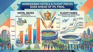 Breaking News : અમદાવાદમાં IPL 2026ની ફાઇનલને લઈ ફ્લાઈટ અને હોટલના ભાવમાં વધારો