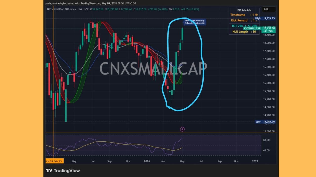 Nifty Small Cap 100 Index - Rally On હવે નોંધપાત્ર વેગ મેળવવા માટે તૈયાર છે.