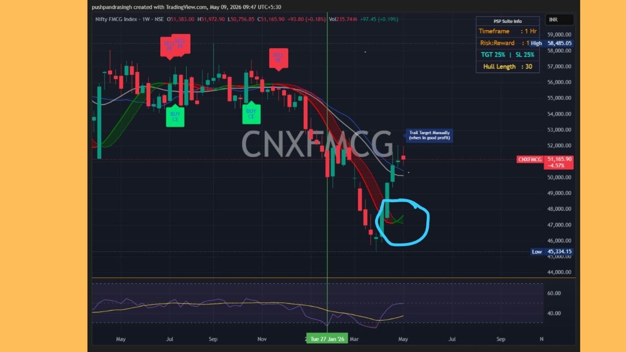 Nifty FMCG Index - Rally On તેજી ચાલી રહી છે અને હવે તે નોંધપાત્ર વેગ મેળવવા માટે તૈયાર છે.