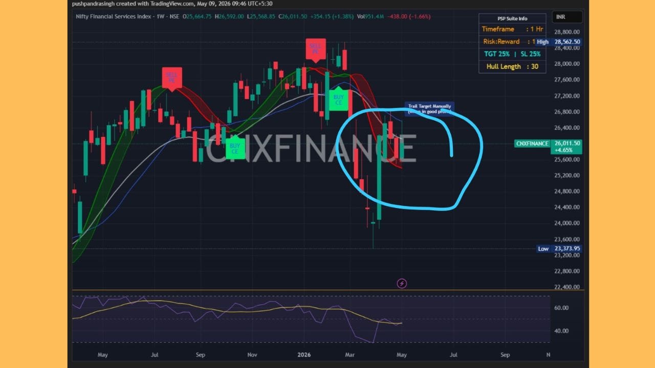 Nifty Financial Services - Rally  - 1-2 અઠવાડિયામાં તેજી માટે પુષ્ટિ થયેલ 'ખરીદી' સિગ્નલ અપેક્ષિત છે; તેજી ખૂબ જ ટૂંક સમયમાં શરૂ થવાની તૈયારીમાં છે. નિફ્ટી એનર્જી ઇન્ડેક્સ - ખરેખર તેજી 16 ફેબ્રુઆરી, 2026 ના રોજ શરૂ થઈ હતી. ઇન્ડેક્સ પહેલાથી જ 15% ઉપર ચઢી ગયો છે; તે હવે તેની ટોચ પર પહોંચી રહ્યો છે, અને થોડા અઠવાડિયામાં થાકના સંકેતો દેખાવા લાગે છે.