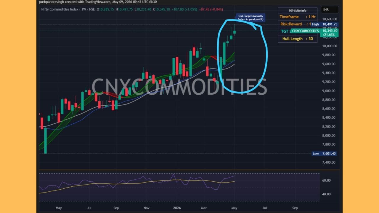 Nifty Auto - Rally  1-2 અઠવાડિયામાં તેજી માટે પુષ્ટિ થયેલ 'ખરીદી' સિગ્નલ ઉભરી આવવાની અપેક્ષા છે; તેજી ઝડપથી શરૂ થવાની તૈયારીમાં છે.
