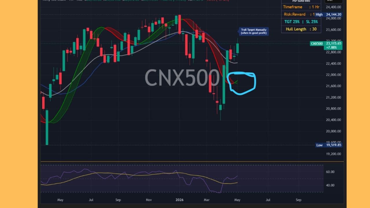 Nifty 500 - Rally શરુ થઈ છે. 