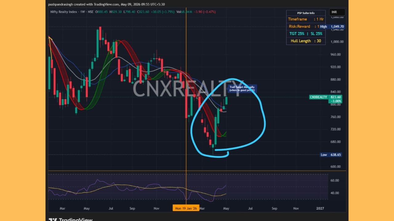 Nifty Realty Index - Rally On અને હવે નોંધપાત્ર વેગ મેળવવા માટે તૈયાર છે.