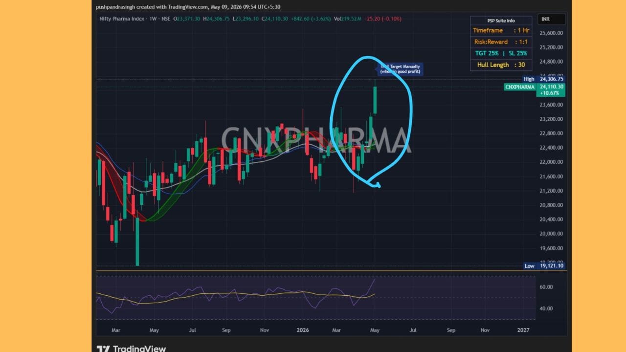 Nifty Pharma - Rally On અને હવે તે નોંધપાત્ર વેગ મેળવવા માટે તૈયાર છે.