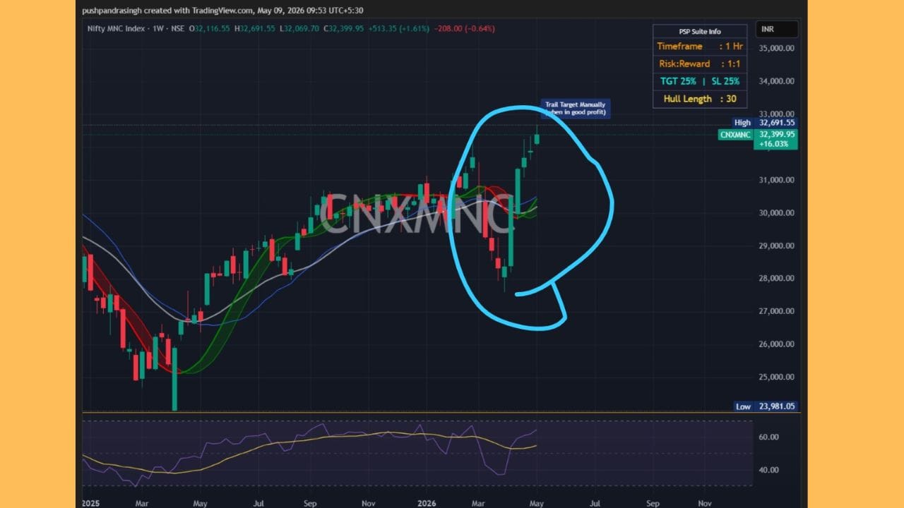 Nifty MNC Index - Rally On અને હવે તે નોંધપાત્ર વેગ મેળવવા માટે તૈયાર છે.