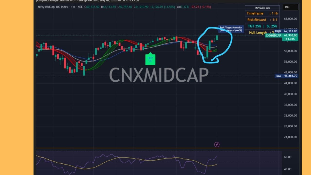 Nifty Midcap 100 Index - Rally On અને હવે તે નોંધપાત્ર વેગ મેળવવા માટે તૈયાર છે.