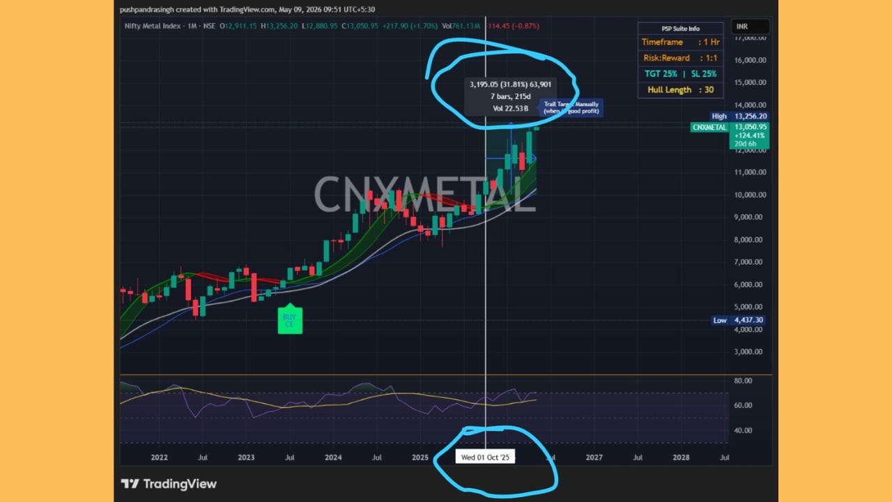 Nifty Metal Index - Rally ખરેખર 1 ઓક્ટોબર, 2025 ના રોજ શરૂ થઈ હતી; ઇન્ડેક્સ પહેલાથી જ 31.81% વધ્યો છે. તે હવે તેની ટોચ પર પહોંચી રહ્યો છે, અને આગામી થોડા અઠવાડિયામાં થાકના સંકેતો દેખાવા લાગે છે.