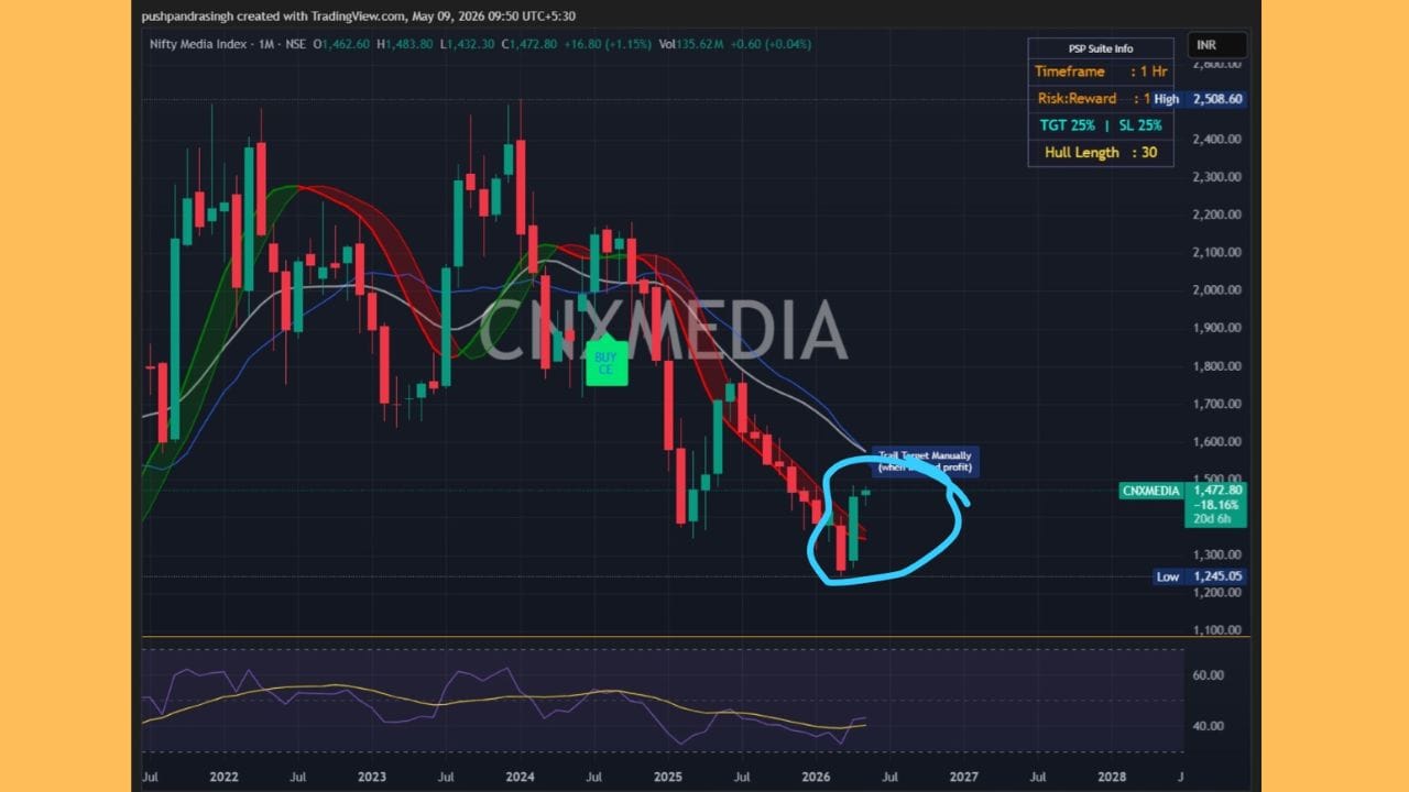 Nifty Media Index - Rally માટે 1-2 અઠવાડિયામાં પુષ્ટિ થયેલ 'બાય સિગ્નલ' અપેક્ષિત છે; તેજી ખૂબ જ ટૂંક સમયમાં શરૂ થવાની તૈયારીમાં છે.