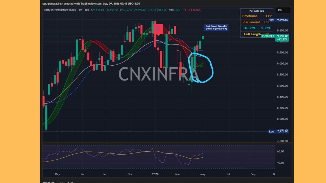 Nifty Infrastructure Index - Rally On ચાલી રહી છે અને હવે તે નોંધપાત્ર વેગ મેળવવા માટે તૈયાર છે.
