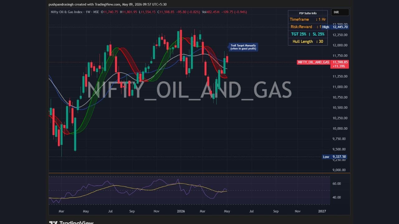 Nifty Oil & Gas Index - Rallyમાં તેજીમાં Confirmed buy signal 1 આ અઠવાડિએ આવવાનો છે, તેજી ખૂબ જ ટૂંક સમયમાં શરૂ થવાની તૈયારીમાં છે.