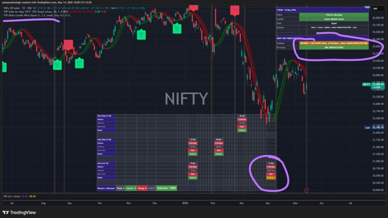 પહેલો પુરાવો - PSP Delta Candle Wick Signal Indicator મુજબ, આવતીકાલે એટલે કે 15 મે 2026 ના રોજ Gap Down Open / Bearish Candle બની શકે છે કારણ કે આજના દિવસે, ચાર્ટ પર C15A Bear નામની કેન્ડલ બની છે, જેના પછીના દિવસે અવારનવાર માર્કેટ બેરિશ જ રહે છે અથવા તો Gap Down Open થાય છે. છેલ્લા 90 દિવસમાં અત્યાર સુધીમાં કુલ ચાર વખત આ કેન્ડલ બની છે અને ચારેય વખત તેણે સચોટ પ્રિડિક્શન આપ્યું છે.