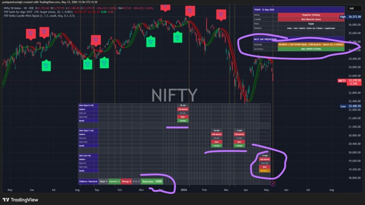 PSP Delta Candle Wick Signal મુજબ, આજે નિફ્ટીના ચાર્ટ પર C9B BearStr કેન્ડલ બની છે. આ સંકેત આપે છે કે, આવતીકાલે માર્કેટમાં Gap Down તો થશે જ, સાથે કાં તો ઝડપી રિકવરી આવશે અથવા તો આખો દિવસ માર્કેટ બિયરિશ (મંદીમાં) રહેશે. છેલ્લા 90 દિવસમાં આવું ત્રણ વાર બન્યું છે અને ત્રણેય વખત ઇન્ડિકેટરની આ આગાહી 100 ટકા સાચી પડી છે. ટૂંકમાં, બુધવારે નિફ્ટીમાં ગેપ ડાઉન ઓપનિંગ થવું લગભગ નક્કી છે.