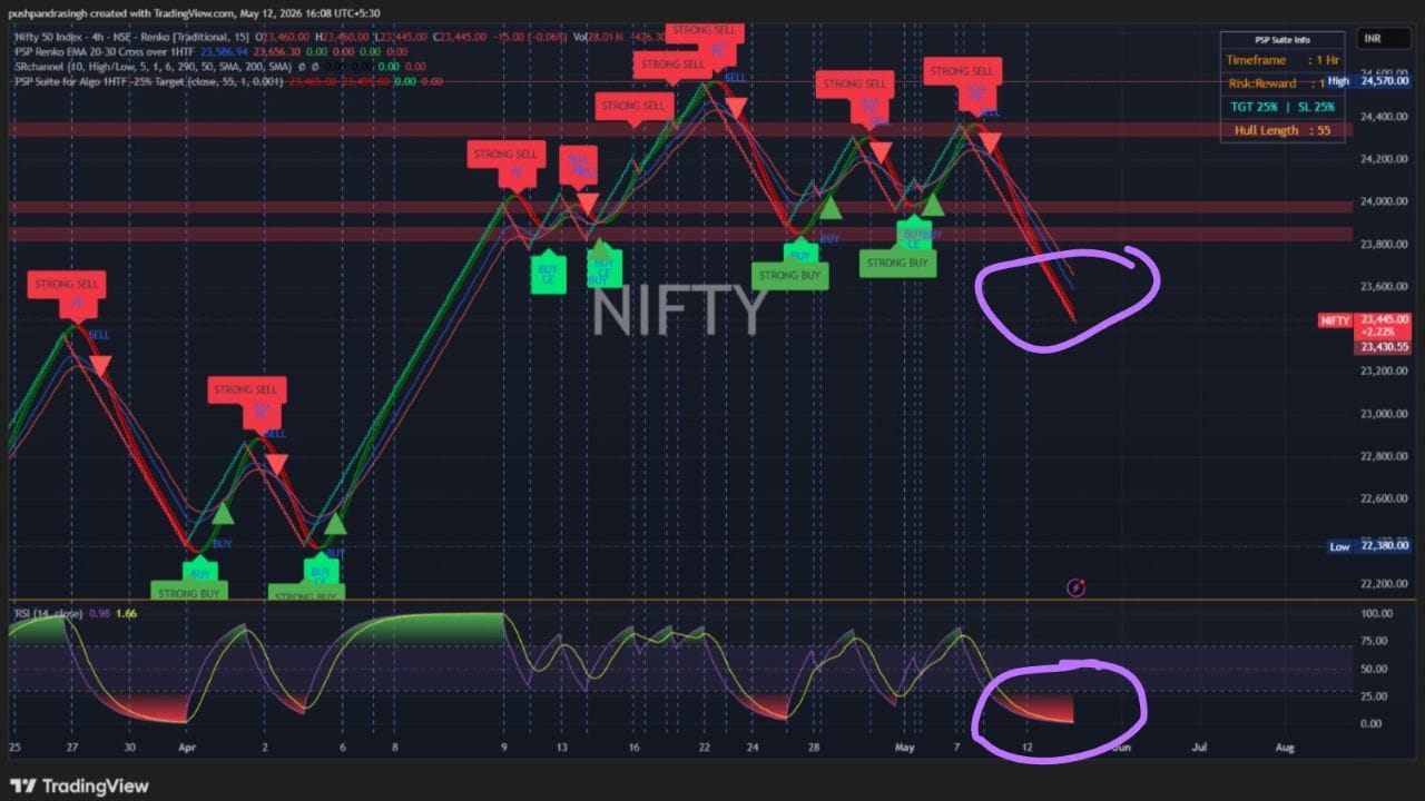 PSP Renko EMA 20-30 Cross over Indicator પણ 1 કલાકના ટાઈમ ફ્રેમ પર નિફ્ટી બોટમ ઝોનમાં જઈ રહ્યો હોવાનો સ્પષ્ટ સંકેત આપી રહ્યો છે. આનો  અર્થ છે કે, કાં તો બુધવારે અથવા ગુરુવારે નિફ્ટીમાં ઝડપી રિકવરી જોવા મળશે.