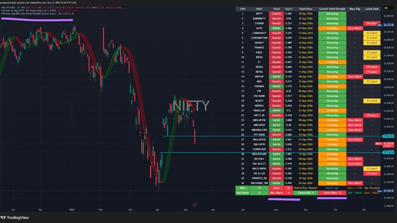 PSP Suite Josh NSE Index Market Breadth Scanner ઇન્ડિકેટર મુજબ, Day Time ફ્રેમ પર નિફ્ટીના કુલ 36 માંથી 23 ઇન્ડેક્સ પર અત્યારે બિયરિશ ટ્રેન્ડ (મંદીનો ટ્રેન્ડ) ચાલી રહ્યો છે, જ્યારે અન્ય 9 ઇન્ડેક્સ એવા છે જેમાં બિયરિશ ટ્રેન્ડ શરૂ થવાની તૈયારીમાં છે. સરળ શબ્દોમાં કહીએ તો, કુલ 36 માંથી 32 ઇન્ડેક્સ અત્યારે બિયરિશ મોડમાં છે.