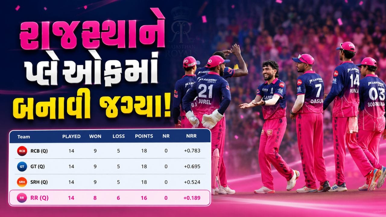 IPL 2026 ની 69મી મેચમાં વાનખેડે સ્ટેડિયમ ખાતે મુંબઈ ઈન્ડિયન્સ અને રાજસ્થાન રોયલ્સ વચ્ચે જબરદસ્ત મુકાબલો જોવા મળ્યો. મેચમાં રાજસ્થાન રોયલ્સે 30 રનથી જીત મેળવીને પ્લેઓફમાં પોતાનું સ્થાન પાક્કું કર્યું. ટોપ-4માં પહોંચવા માટે રાજસ્થાન માટે આ મેચ જીતવી ખૂબ જ જરૂરી હતી અને ટીમે દબાણ વચ્ચે શાનદાર પ્રદર્શન કર્યું.