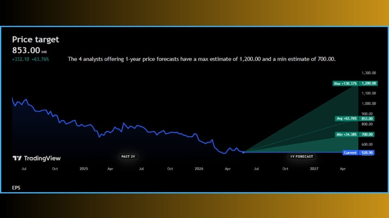 વધુમાં ચાર્ટના આ ડેટા અનુસાર, IRCTC સ્ટોકના આગામી એક વર્ષના ભાવની આગાહી (1-Year Price Forecast) સામે આવી છે. 4 વિશ્લેષક (Analysts) ના મતે, આ સ્ટોક માટે સરેરાશ પ્રાઇસ ટાર્ગેટ 853.00 INR રાખવામાં આવ્યો છે, જે હાલની કિંમતથી આશરે +63.76% (+332.10 રૂપિયા) નો જબરદસ્ત ઉછાળો દર્શાવે છે. હાલમાં આ શેરની કિંમત (Current Price) 509.85 INR પર ટ્રેડ થઈ રહી છે.