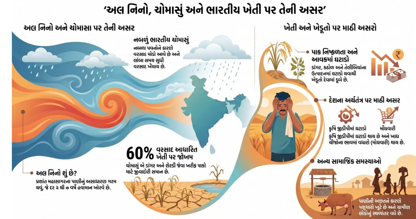 Know signs of El Nino disrupting monsoon