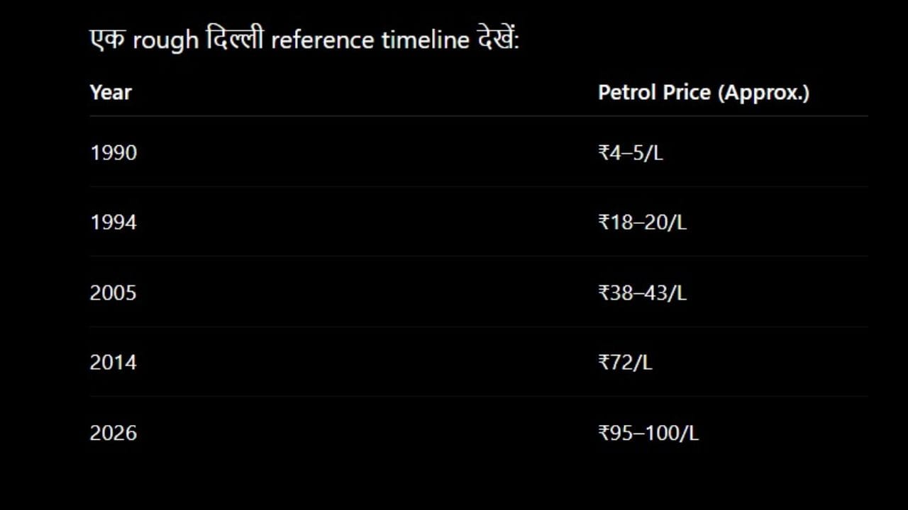 1990માં, દિલ્હીમાં એક લિટર ઇંધણની કિંમત આશરે ₹4 થી ₹5 હતી, 1994 સુધીમાં, આ આંકડો 4 થી 4.5 ગણો વધીને ₹18 થી ₹20 ની રેન્જમાં પહોંચ્યો હતો. તેવી જ રીતે, પછીના દાયકામાં 1994થી 2004 સુધી એક લિટર ઇંધણની કિંમત, જે ₹18–₹20 હતી, તે બમણી થઈને ₹38 થી ₹43ની રેન્જમાં પહોંચી ગઈ છે. 