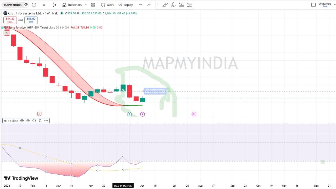મેપ માય ઈન્ડિયાના (MAPMYINDIA) શેરમાં વિકલી Indicatorના ટેકનિકલ ચાર્ટના આધારે એક મોટો આશાસ્પદ વળાંક જોવા મળી રહ્યો છે. શેરના વિકલી ચાર્ટ પર લગાવવામાં આવેલા સ્પેશિયલ અલ્ગોરિધમ ઇન્ડિકેટરે લાંબા સમયના ડાઉનટ્રેન્ડ અથવા કરેક્શન બાદ હવે ફરીથી તેજીનો સંકેત આપ્યો છે.