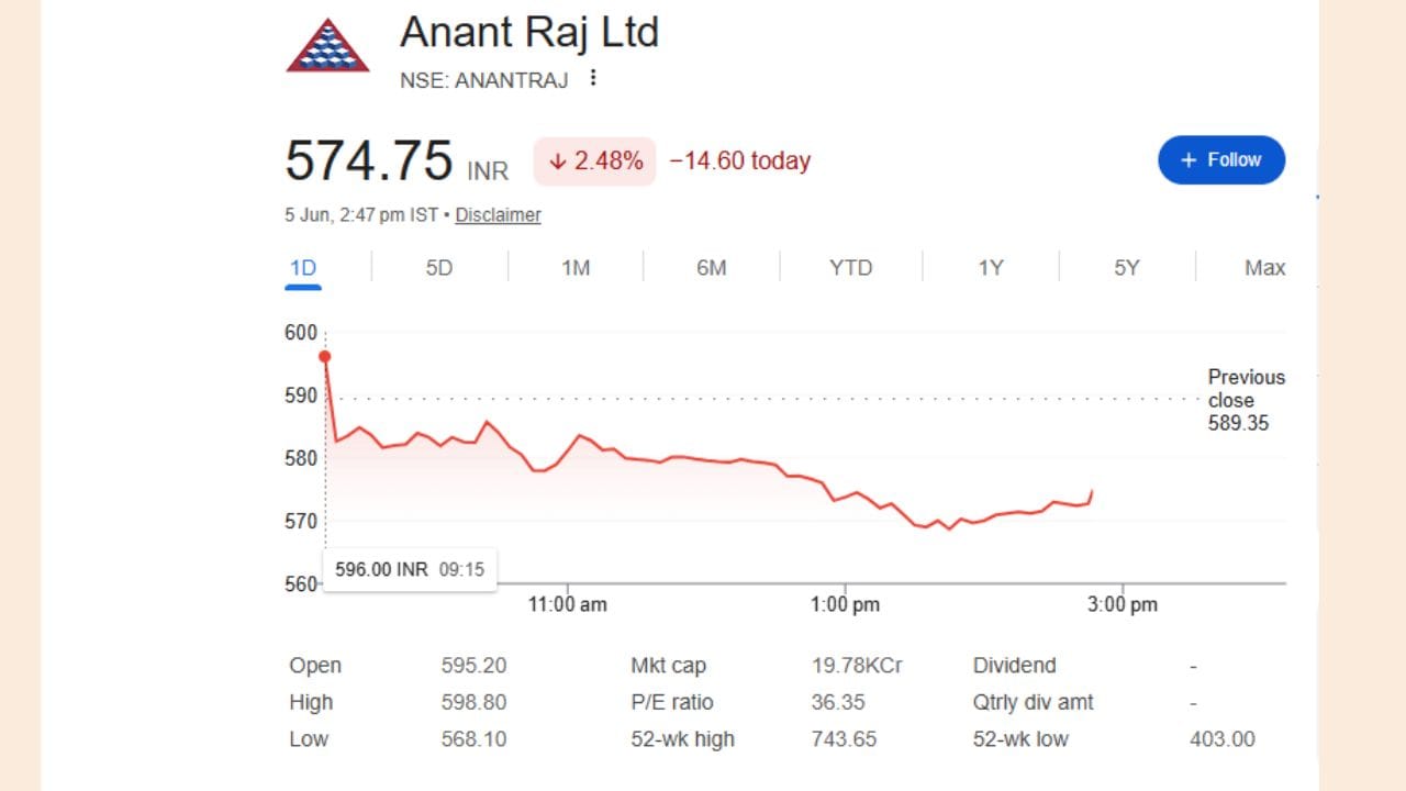અનંત રાજ 48% વધશે : રેટિંગ એજન્સી વેન્ચુરાએ અનંત રાજ લિમિટેડ (ANANTRAJ) ના શેર પર ખરીદીની ભલામણ કરી છે. ખરીદી કિંમત ₹591.50 પર સૂચિબદ્ધ છે અને લક્ષ્ય ભાવ ₹880 છે. રોકાણકારો માટે પ્રથમ સપોર્ટ લેવલ ₹560–555 પર સૂચિબદ્ધ છે, અને બીજું સપોર્ટ લેવલ ₹518–498 પર સૂચિબદ્ધ છે. જોખમ મર્યાદિત કરવા માટે, સ્ટોપ લોસ રૂ. ૪૪૫ નક્કી કરવામાં આવ્યો છે. આનો અર્થ એ કે શેરમાં આશરે 48%નો વધારો થયો છે.(ફોટો ક્રેડિટ-Google)
