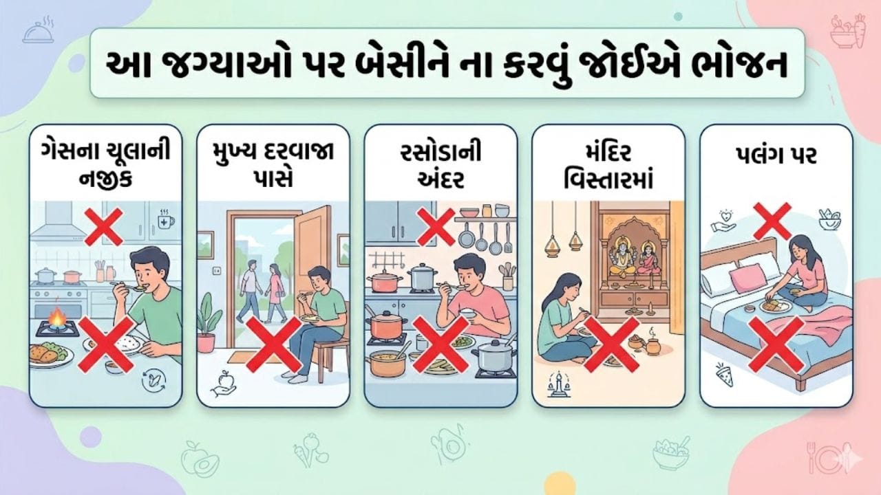 ભારતીય પરંપરા અને વાસ્તુ શાસ્ત્રમાં, ઘરે જમવું એ ફક્ત ભૂખ સંતોષવાનો માર્ગ નથી, પરંતુ તેને એક મહત્વપૂર્ણ વિધિ માનવામાં આવે છે. પરિણામે, ભોજન કરતી વખતે સ્થાન, દિશા અને વાતાવરણ પર ખાસ ધ્યાન આપવાની સલાહ આપવામાં આવે છે. આજના ઝડપી જીવનમાં, લોકો ઘણીવાર જ્યાં અનુકૂળ હોય ત્યાં ખાય છે, પરંતુ વાસ્તુ શાસ્ત્ર અનુસાર, આ આદત વિવિધ સમસ્યાઓ તરફ દોરી શકે છે.