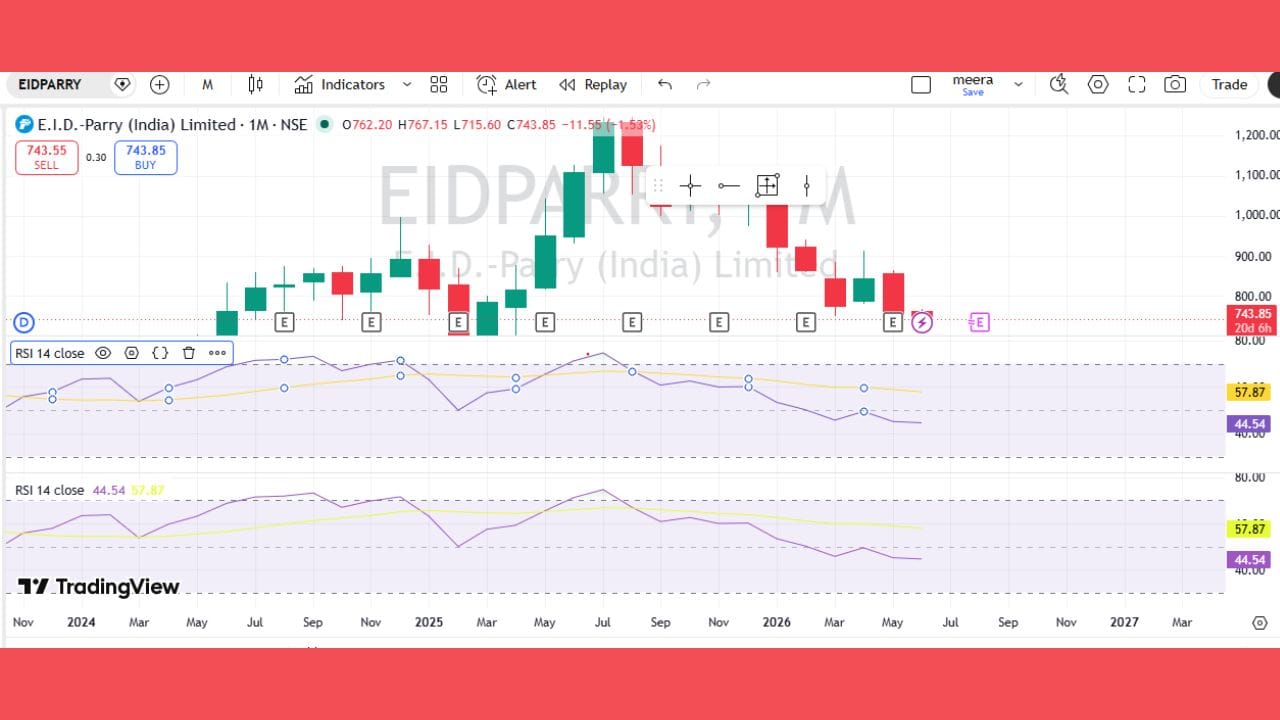 આ ચાર્ટ E.I.D. Parry (India) Limitedનો માસિક (1M) TradingView ચાર્ટ દર્શાવે છે, જેમાં શેરની કિંમતની ચાલ સાથે RSI (Relative Strength Index) ઇન્ડિકેટર પણ દર્શાવવામાં આવ્યો છે. ચાર્ટ મુજબ, શેર હાલમાં લગભગ ₹743.85ના સ્તરે ટ્રેડ થઈ રહ્યો છે અને તાજેતરના મહિનાઓમાં તેમાં ઘટાડાની સ્થિતિ જોવા મળી રહી છે. અગાઉ શેરે ₹1,200ની આસપાસનું ઉચ્ચ સ્તર સ્પર્શ્યું હતું, પરંતુ ત્યારબાદ સતત વેચવાલીના દબાણને કારણે ભાવમાં નોંધપાત્ર ઘટાડો નોંધાયો છે.