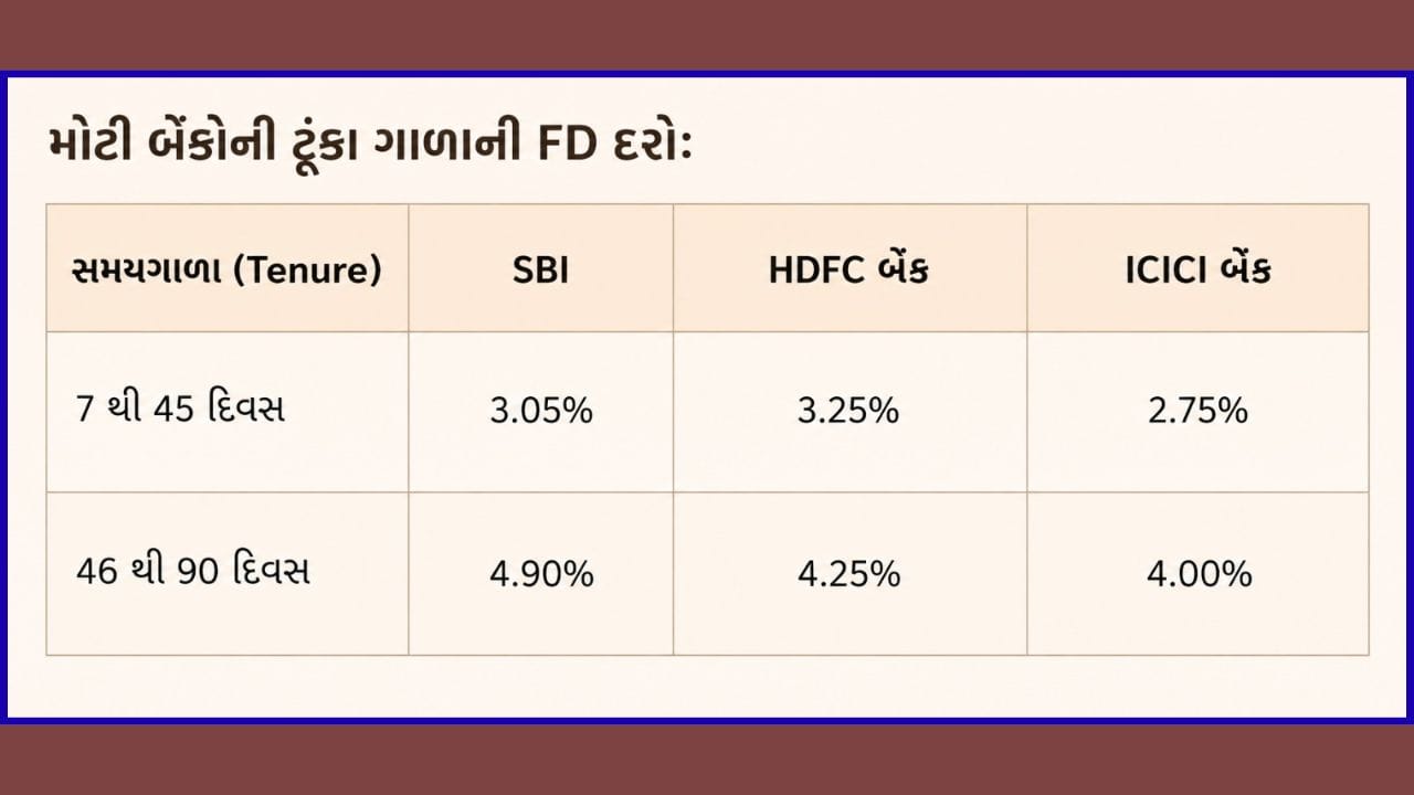 બેંકો અવારનવાર ઊંચા વ્યાજનો દાવો કરે છે પરંતુ ધ્યાનમાં રાખવું કે, તે આકર્ષક દરો લાંબી અવધિ (Long tenure) માટે હોય છે. જો તમે માત્ર 1 થી 3 મહિના માટે એફડી કરાવો છો, તો દેશની મોટી બેંકોના વ્યાજમાં ઘણો મોટો તફાવત હોઈ શકે છે. આંકડાઓ પરથી સ્પષ્ટ થાય છે કે, મોટી બેંકો શોર્ટ-ટર્મ એફડી પર આ સમયે સરેરાશ 2.75% થી 4.90% સુધીનું જ વ્યાજ આપી રહી છે. ટૂંકમાં, જો તમે ₹1 લાખની એફડી 30 દિવસ માટે કરો છો, તો તમને માંડ ₹230 થી ₹270 નું વ્યાજ મળશે. આમ જોવા જઈએ તો, આ નફો એકદમ નહિવત બરાબર છે.