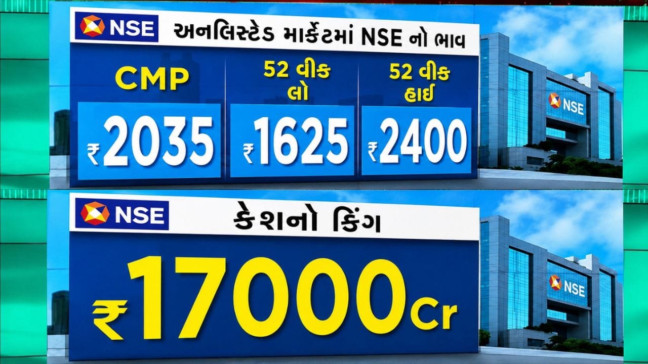 હાલમાં NSE પાસે ₹17,000 કરોડ (₹17,000 cr) નું કેશ રિઝર્વ પડેલું છે, જે તેને ભવિષ્યના બિઝનેસ વધારવા માટે મજબૂત સુરક્ષા આપે છે. આ મજબૂત આંકડાઓના કારણે જ આઇપીઓ આવ્યા પહેલાથી જ અનલિસ્ટેડ એટલે કે ગ્રે માર્કેટમાં પણ NSE ના શેરની જોરદાર ડિમાન્ડ જોવા મળી રહી છે. અનલિસ્ટેડ માર્કેટમાં અત્યારે આ શેરનો વર્તમાન ભાવ (CMP) ₹2035 ની આસપાસ ચાલી રહ્યો છે, જ્યારે છેલ્લા 52 અઠવાડિયામાં આ શેરનો સૌથી નીચો ભાવ (52 Week Low) ₹1625 અને સૌથી ઊંચો ભાવ (52 Week High) ₹2400 રહ્યો છે. આઇપીઓ આવવાની સત્તાવાર જાહેરાત બાદ ગ્રે માર્કેટના ભાવમાં હજુ મોટો ઉછાળો આવવાની સંભાવના છે.