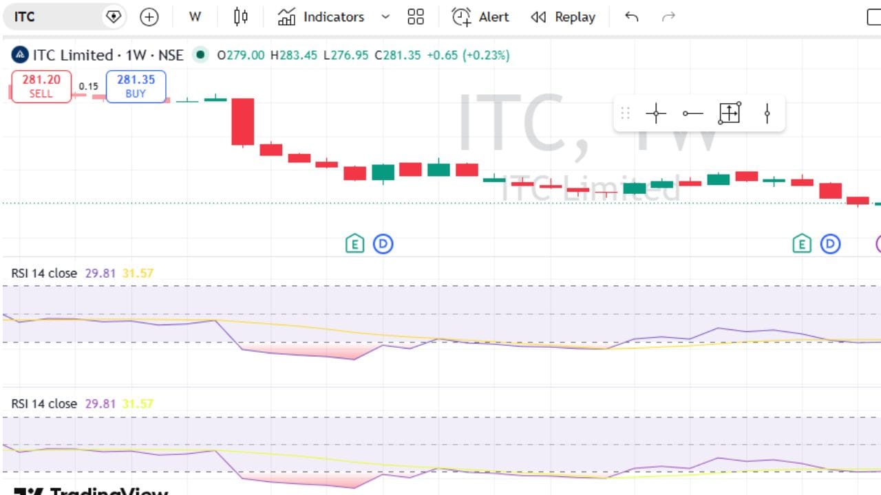 RSI શું કહે છે?: RSI (14) લગભગ 30.37 છે. RSI Moving Average લગભગ 31.61 છે. સામાન્ય રીતે: RSI 30ની નીચે હોય તો Oversold માનવામાં આવે છે. RSI 70ની ઉપર હોય તો Overbought માનવામાં આવે છે. અહીં RSI 30ની નજીક હોવાથી સ્ટોકમાં વેચવાલીનું દબાણ ઘણું રહ્યું હોવાનું સૂચવે છે.