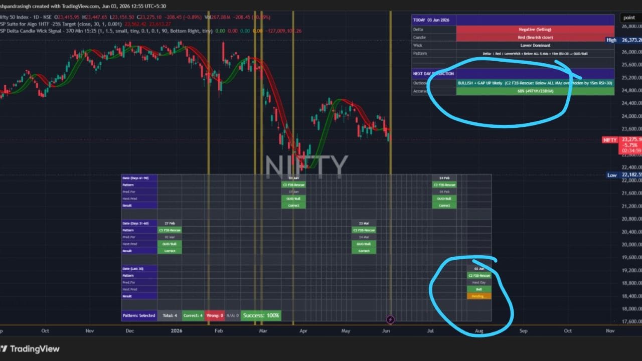 બીજીબાજુ નિફ્ટી (Nifty) ના ટ્રેન્ડ અને માર્કેટ પ્રિડિક્શનને લઈને એક મહત્વનો ટેકનિકલ રિપોર્ટ સામે આવ્યો છે. PSP Delta Candle Wick Signal ના ડેટા અને બપોરે 1 વાગ્યાના આંકડાઓ અનુસાર, માર્કેટના આગામી દિવસના સેન્ટિમેન્ટમાં મોટો સુધારો જોવા મળી રહ્યો છે. ચાર્ટમાં સ્પષ્ટપણે સર્કલ કરીને બતાવવામાં આવ્યું છે કે, આગામી ટ્રેડિંગ દિવસ (Next Day Prediction) માટે બજારનો આઉટલુક (Outlook) 'BULLISH + GAP UP likely' દર્શાવી રહ્યો છે. આ પ્રિડિક્શનની ચોકસાઈ (Accuracy) 68% (4971H/2381M) જેટલી મજબૂત છે. આ સંકેત આપે છે કે, માર્કેટ પોઝિટિવ નોટ પર અને ગેપ-અપ ઓપનિંગ સાથે શરૂ થઈ શકે છે.