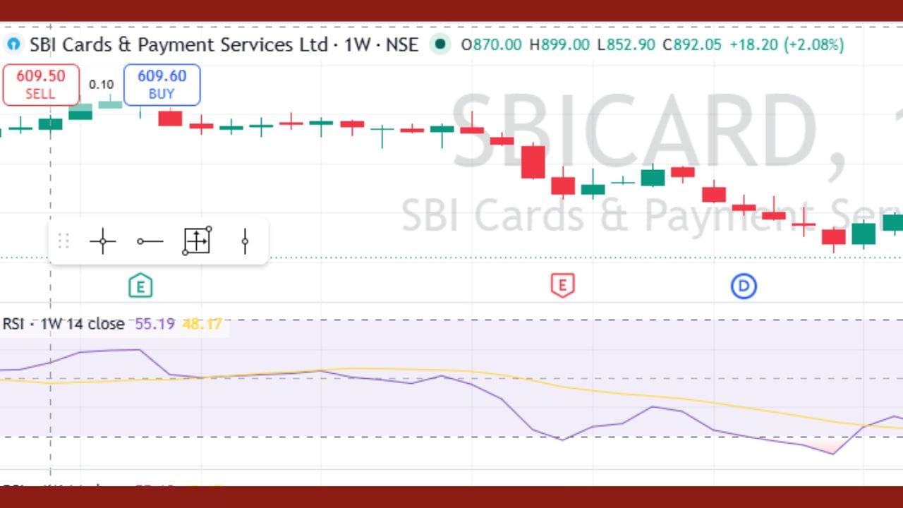 આ TradingView નો SBI Cards & Payment Services Ltd. (SBICARD) નો Weekly (1W) ચાર્ટ દર્શાવે છે. ચાર્ટ મુજબ શેર છેલ્લા ઘણા મહિનાઓથી સતત ઘટાડાના ટ્રેન્ડમાં જોવા મળે છે. જોકે તાજેતરના અઠવાડિયામાં શેરમાં થોડું રિકવરી મૂવમેન્ટ જોવા મળ્યું છે અને ભાવ લગભગ ₹607.55 સુધી પહોંચ્યો છે.
