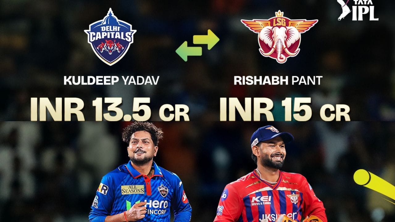 27 કરોડ રૂપિયાની આ રકમ સાથે પંત IPL ઈતિહાસનો સૌથી મોંઘો ખેલાડી બન્યો. જોકે, દિલ્હી કેપિટલ્સ અને લખનૌ સુપર જાયન્ટ્સ વચ્ચેના ટ્રેડ ડીલ પછી તેને ફક્ત 15 કરોડ રૂપિયા મળશે.