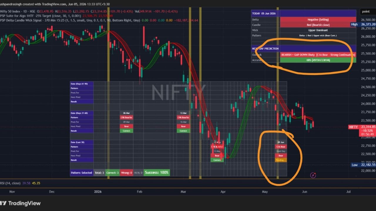 PSP Delta Candle Wick Signal ના ટેકનિકલ ચાર્ટ ડેટા અનુસાર, આગામી ટ્રેડિંગ દિવસ માટે નિફ્ટીમાં સ્પષ્ટપણે મંદીનો માહોલ જોવા મળી રહ્યો છે. ચાર્ટમાં ઉપરની તરફ માર્ક કરાયેલા રાઉન્ડ સર્કલમાં 'NEXT DAY PREDICTION' હેઠળ માર્કેટનો આઉટલુક 'BEARISH + GAP DOWN likely (C1A Bear - Strong Continuation)' દર્શાવે છે. આ સંકેત સ્પષ્ટ કરે છે કે, આગામી દિવસે નિફ્ટી ગેપ ડાઉન સાથે ખુલે અને મંદીનો આ ટ્રેન્ડ મજબૂતાઈથી આગળ ચાલુ રહે તેવી પૂરેપૂરી સંભાવના છે. આ પ્રિડિક્શનની ચોકસાઈ (Accuracy) 68% (4973H/2381M) જેટલી નોંધવામાં આવી છે, જે શોર્ટ સાઇડ એટલે કે સેલિંગ તરફ મજબૂત ભરોસો આપે છે.