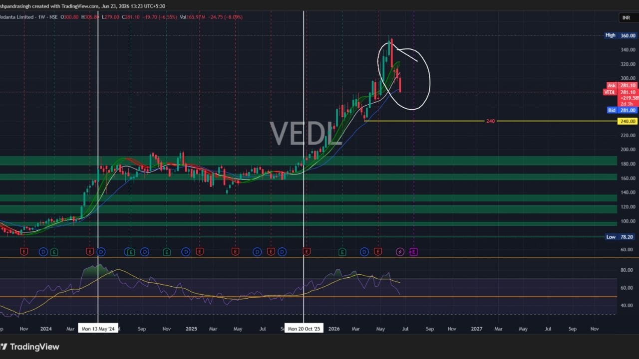 ટેકનિકલ દ્રષ્ટિએ શેર હાલમાં Short-Term Downtrend (શોર્ટ-ટર્મ ડાઉનટ્રેન્ડ) માં દેખાઈ રહ્યો છે. આવા સમયે જો ઘટાડો વધે તો તેનો પહેલો સપોર્ટ 270 થી 275 રૂપિયાની પાસે છે. જો 270 રૂપિયાનું સ્તર નિર્ણાયક રીતે તૂટે છે, તો શેરમાં આગળ વધુ ઘટાડો આવી શકે છે, જેની પછી બીજો મજબૂત સપોર્ટ 250 થી 255 રૂપિયાના સ્તર પર મળશે. તેનું સૌથી મહત્વપૂર્ણ ડિમાન્ડ ઝોન 240 રૂપિયાની આસપાસ છે, જ્યાં સુધી ઘટાડો થવાની સંભાવના નકારી શકાય નહીં. એવામાં સવાલ એ ઊભો થાય છે કે, શું 240 રૂપિયા પર ખરીદીની તક મળશે?