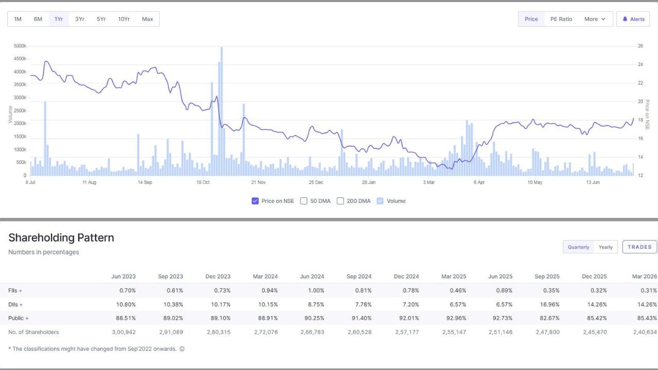 કંપનીના ફંડામેન્ટલ્સ પર નજર કરીએ તો Stock P/E 9.85, ROCE 13% અને ROE 11.1% છે, જે કામગીરીની દૃષ્ટિએ મહત્વના આંકડા ગણાય છે. કંપનીનું Book Value ₹18.40 છે, જે હાલના શેર ભાવની નજીક છે. ઉપરાંત કંપની પર આશરે ₹61.6 કરોડનું દેવું છે, જ્યારે ₹174 કરોડના રિઝર્વ્સ કંપનીની નાણાકીય સ્થિતિને મજબૂત બનાવે છે. જોકે કંપની હાલમાં કોઈ ડિવિડન્ડ આપતી નથી.