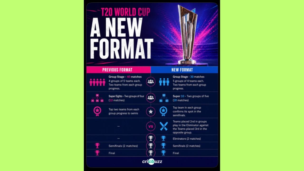 ICC મેન્સ ODI વર્લ્ડ કપ 2027 ની શરૂઆત 4 ઓક્ટોબર 2027 થી થશે, જ્યારે ફાઇનલ મુકાબલો 27 નવેમ્બર 2027 ના રોજ રમાશે. આ પ્રતિષ્ઠિત ટૂર્નામેન્ટની સંયુક્ત યજમાની સાઉથ આફ્રિકા, ઝિમ્બાબ્વે અને નામિબિયા કરશે. જણાવી દઈએ કે, 'ઓસ્ટ્રેલિયા' ડિફેન્ડિંગ ચેમ્પિયન છે. 2023 વર્લ્ડ કપની ફાઇનલમાં ઓસ્ટ્રેલિયાએ ભારતીય ટીમને હરાવીને વર્લ્ડ કપનો ખિતાબ પોતાના નામે કર્યો હતો.